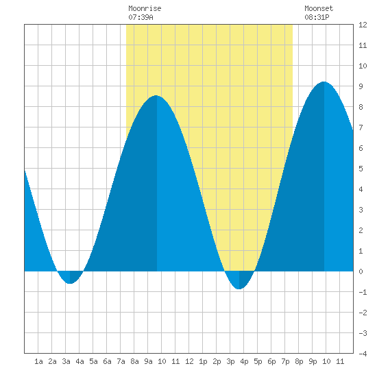 Thunderbolt tide chart for Thursday, March 19, 2026