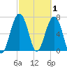 Thunderbolt tide chart for Sunday, March 1, 2026