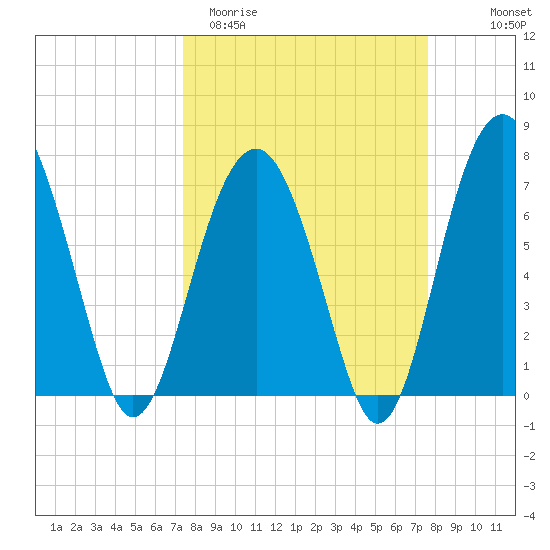 Thunderbolt tide chart for Saturday, March 21, 2026