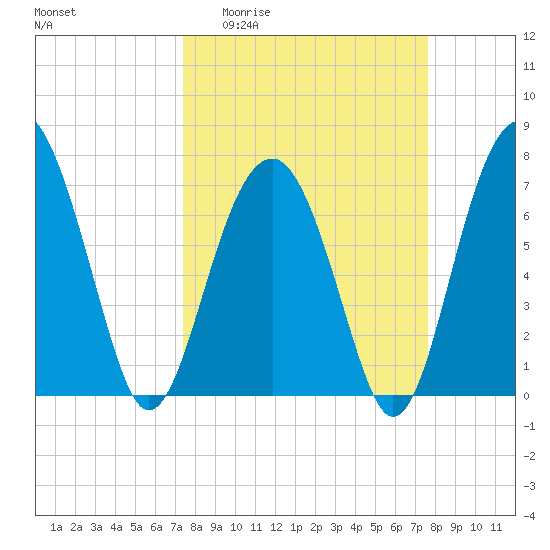 Thunderbolt tide chart for Sunday, March 22, 2026