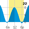 Thunderbolt tide chart for Sunday, March 22, 2026