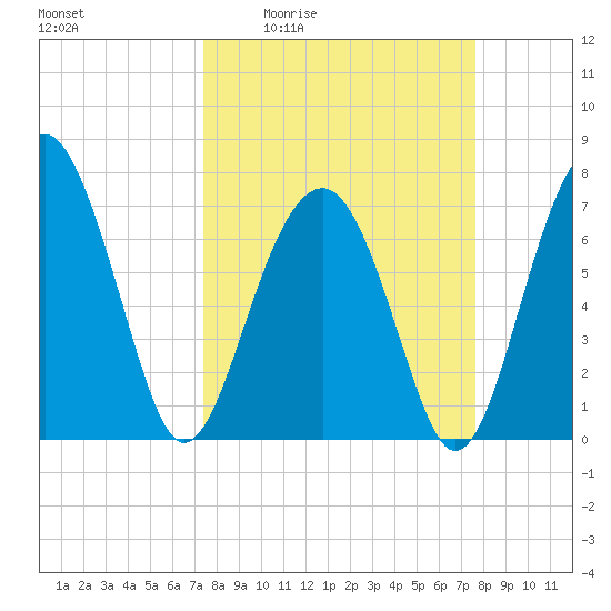 Thunderbolt tide chart for Monday, March 23, 2026