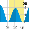 Thunderbolt tide chart for Monday, March 23, 2026