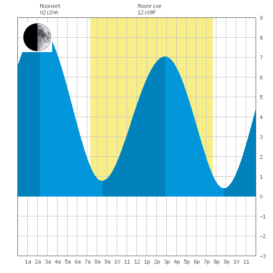 Thunderbolt tide chart for Wednesday, March 25, 2026