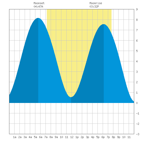 Thunderbolt tide chart for Saturday, March 28, 2026