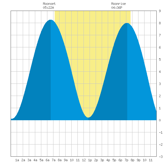 Thunderbolt tide chart for Sunday, March 29, 2026