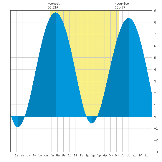 Thunderbolt tide chart for Monday, March 2, 2026