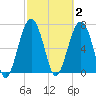 Thunderbolt tide chart for Monday, March 2, 2026