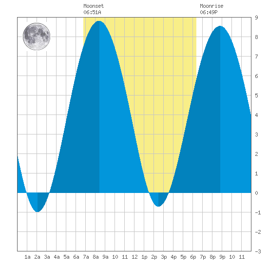 Thunderbolt tide chart for Tuesday, March 3, 2026