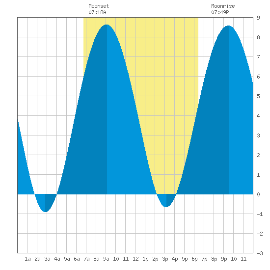 Thunderbolt tide chart for Wednesday, March 4, 2026