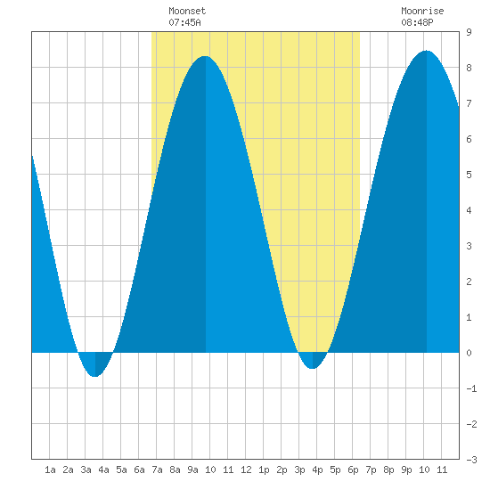 Thunderbolt tide chart for Thursday, March 5, 2026