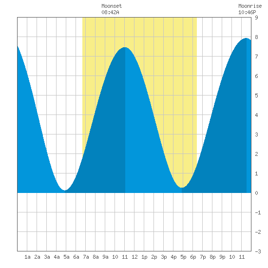 Thunderbolt tide chart for Saturday, March 7, 2026