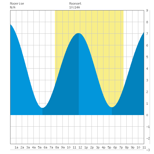 Thunderbolt tide chart for Sunday, March 8, 2026
