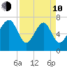 Thunderbolt tide chart for Friday, April 10, 2026