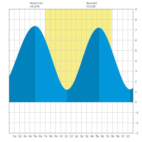 Thunderbolt tide chart for Sunday, April 12, 2026