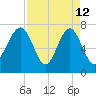 Thunderbolt tide chart for Sunday, April 12, 2026