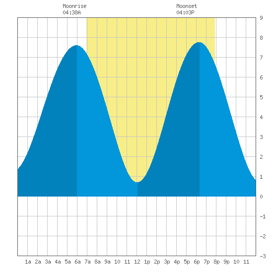 Thunderbolt tide chart for Monday, April 13, 2026