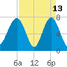 Thunderbolt tide chart for Monday, April 13, 2026