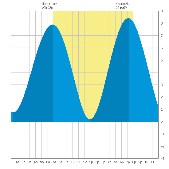 Thunderbolt tide chart for Tuesday, April 14, 2026