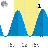 Thunderbolt tide chart for Wednesday, April 1, 2026
