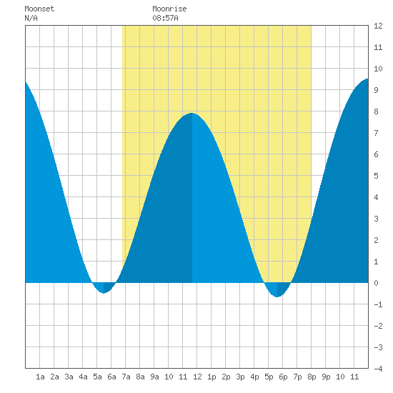 Thunderbolt tide chart for Monday, April 20, 2026