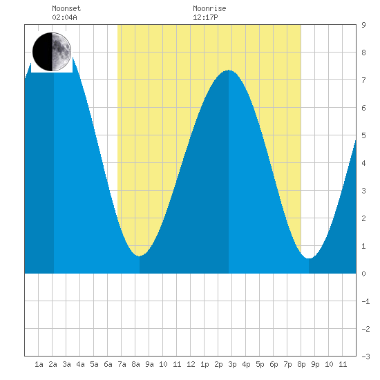 Thunderbolt tide chart for Thursday, April 23, 2026