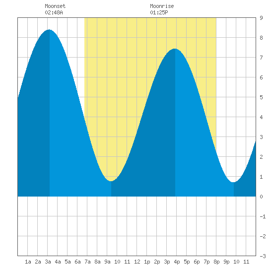 Thunderbolt tide chart for Friday, April 24, 2026
