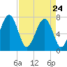 Thunderbolt tide chart for Friday, April 24, 2026