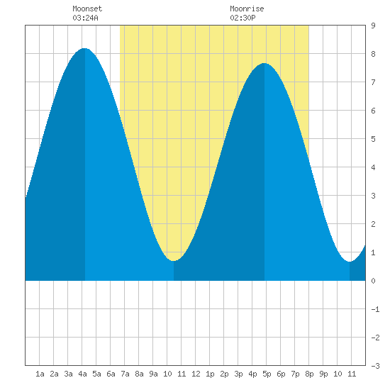 Thunderbolt tide chart for Saturday, April 25, 2026