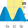 Thunderbolt tide chart for Saturday, April 25, 2026