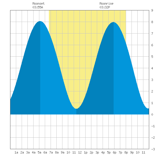Thunderbolt tide chart for Sunday, April 26, 2026