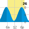 Thunderbolt tide chart for Sunday, April 26, 2026