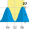 Thunderbolt tide chart for Monday, April 27, 2026