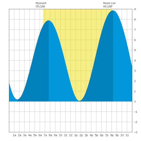 Thunderbolt tide chart for Wednesday, April 29, 2026