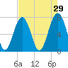 Thunderbolt tide chart for Wednesday, April 29, 2026