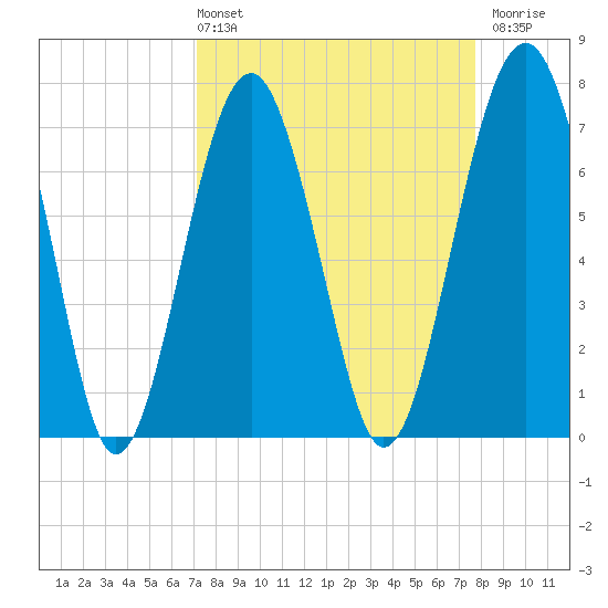 Thunderbolt tide chart for Thursday, April 2, 2026