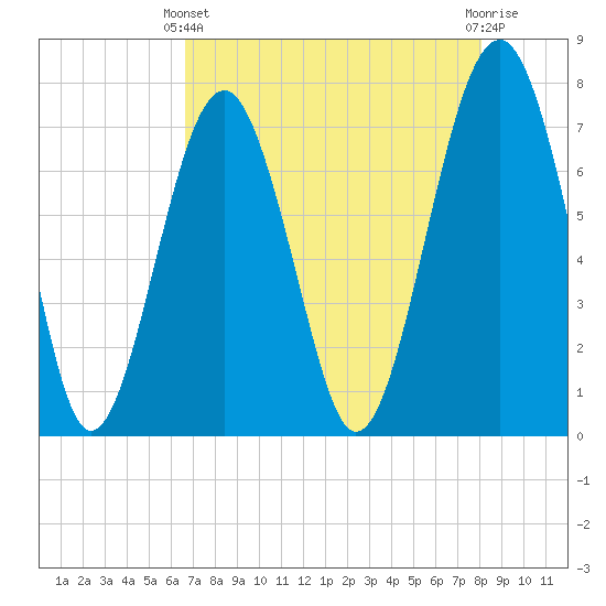 Thunderbolt tide chart for Thursday, April 30, 2026