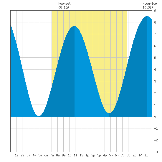 Thunderbolt tide chart for Saturday, April 4, 2026