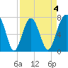 Thunderbolt tide chart for Saturday, April 4, 2026