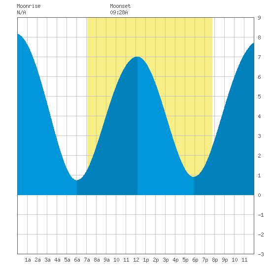 Thunderbolt tide chart for Monday, April 6, 2026