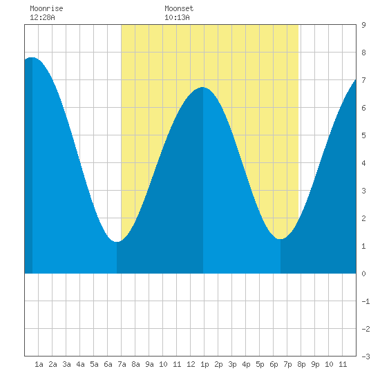 Thunderbolt tide chart for Tuesday, April 7, 2026