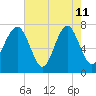 Thunderbolt tide chart for Monday, May 11, 2026