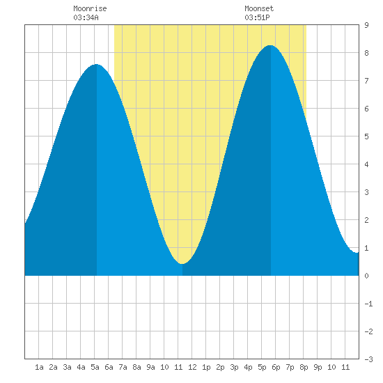 Thunderbolt tide chart for Tuesday, May 12, 2026