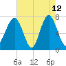 Thunderbolt tide chart for Tuesday, May 12, 2026