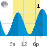 Thunderbolt tide chart for Friday, May 1, 2026