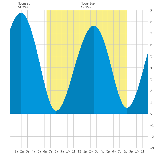Thunderbolt tide chart for Friday, May 22, 2026