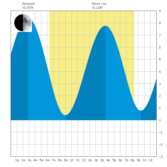 Thunderbolt tide chart for Saturday, May 23, 2026
