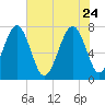 Thunderbolt tide chart for Sunday, May 24, 2026