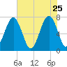 Thunderbolt tide chart for Monday, May 25, 2026
