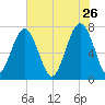 Thunderbolt tide chart for Tuesday, May 26, 2026